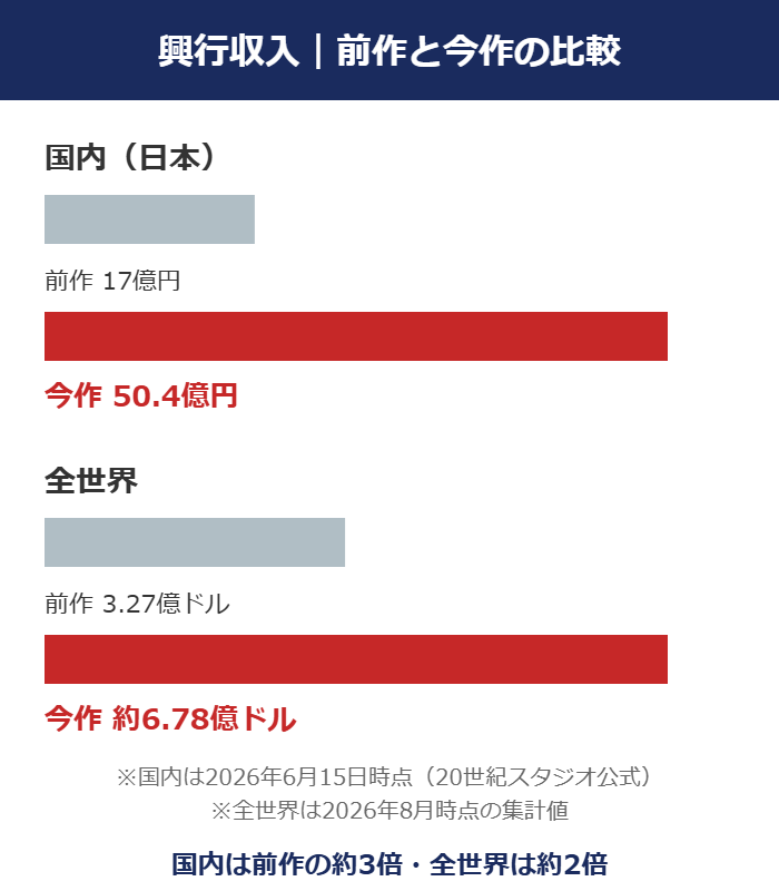 プラダを着た悪魔2の興行収入(国内50.4億円・全世界約6.78億ドル)を前作と比較した図解