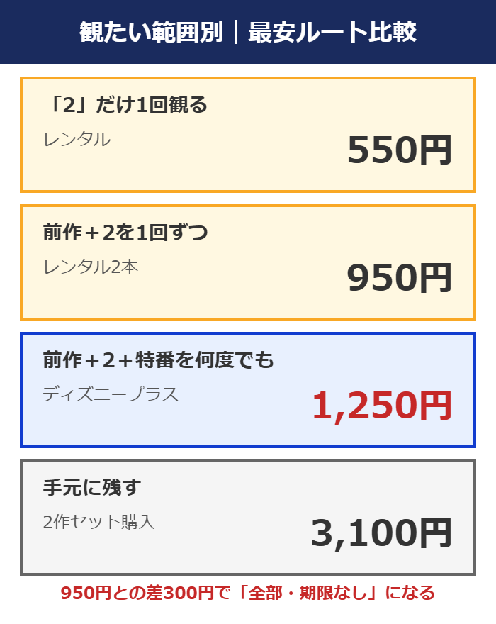 プラダを着た悪魔2を観る範囲別の最安ルート比較(レンタル550円〜セット購入3,100円)の図解