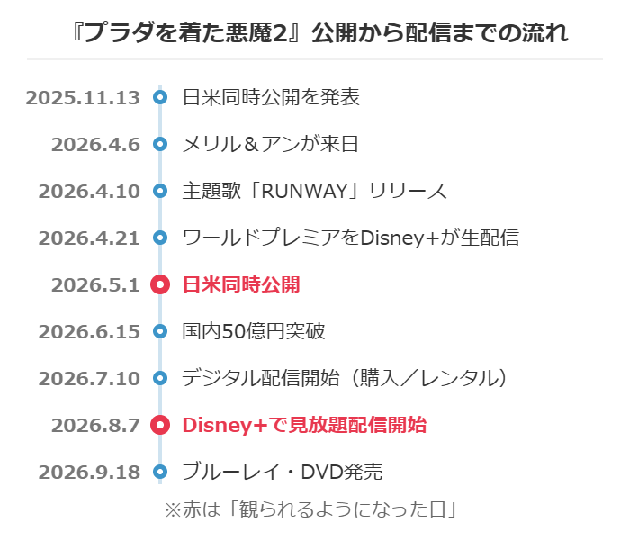 プラダを着た悪魔2の公開から配信までの流れを示したタイムライン図解