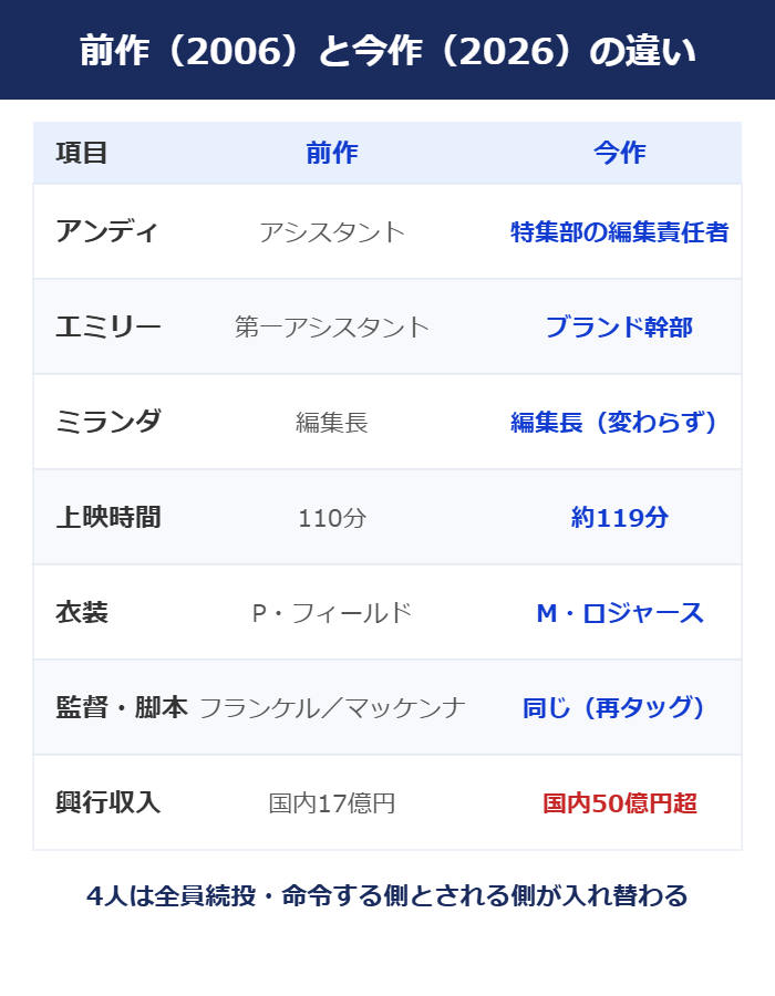 プラダを着た悪魔(2006年)と続編プラダを着た悪魔2(2026年)の違いを比較した図解