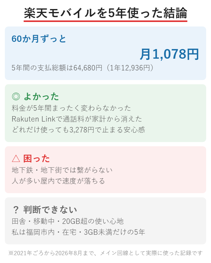 楽天モバイルを5年使った結論の図解。60か月ずっと月1,078円