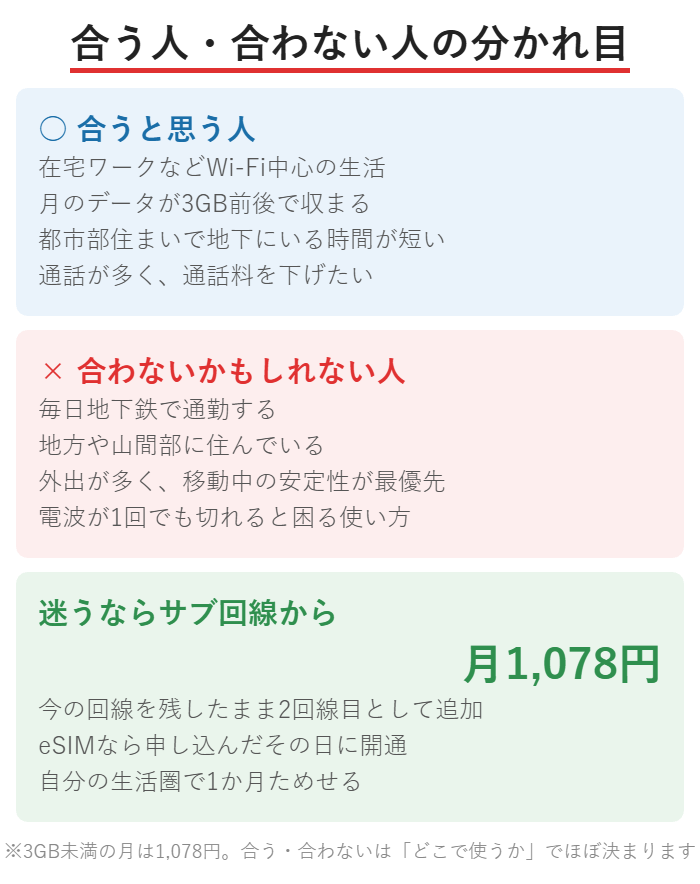 楽天モバイルが合う人・合わない人の分かれ目の図解
