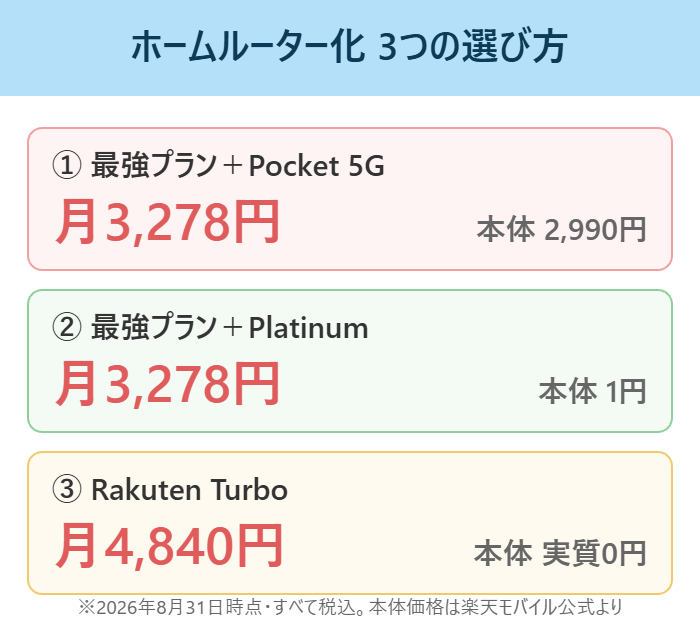 楽天モバイルのホームルーター化3つの月額と本体価格の比較