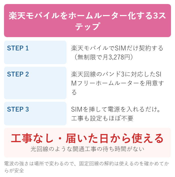 楽天モバイルのSIMをホームルーターに挿して自宅Wi-Fi化する3ステップ