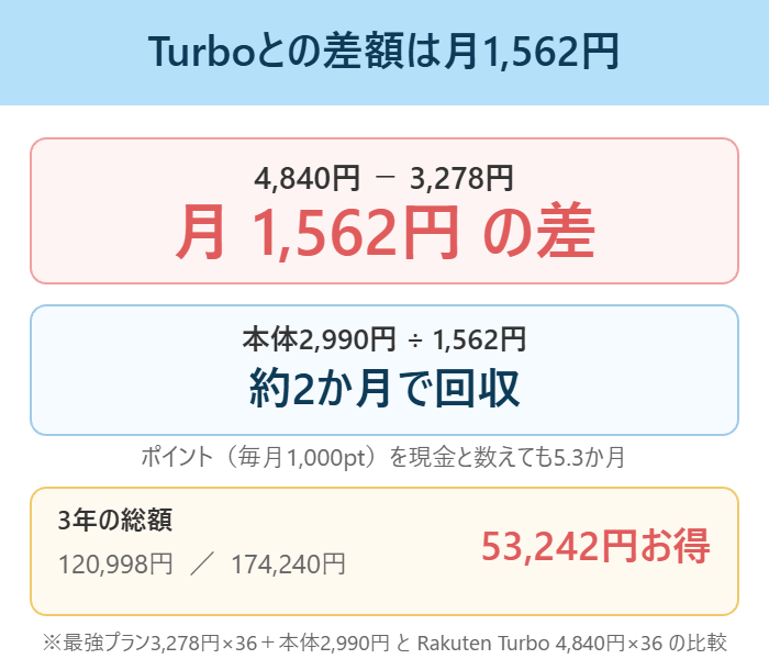 Rakuten Turboとの月額差1,562円と本体代を約2か月で回収する計算