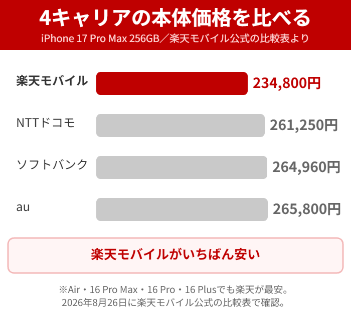 iPhone17ProMax256GBの楽天モバイル・ドコモ・ソフトバンク・auの本体価格比較