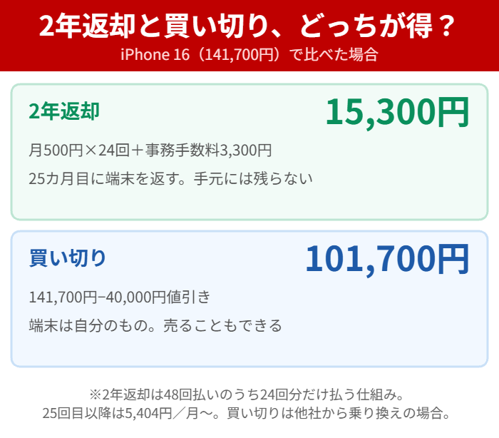 iPhone16を2年返却で15300円・買い切りで101700円にする2つの買い方の比較