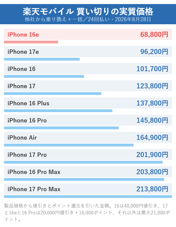 楽天モバイルで買えるiPhone10機種の買い切り実質価格。iPhone 16eが68,800円、17eが96,200円、16が101,700円、17が123,800円と続く