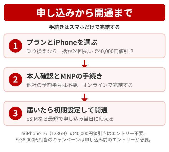 プランとiPhoneを選び本人確認をして初期設定するまでの3ステップ