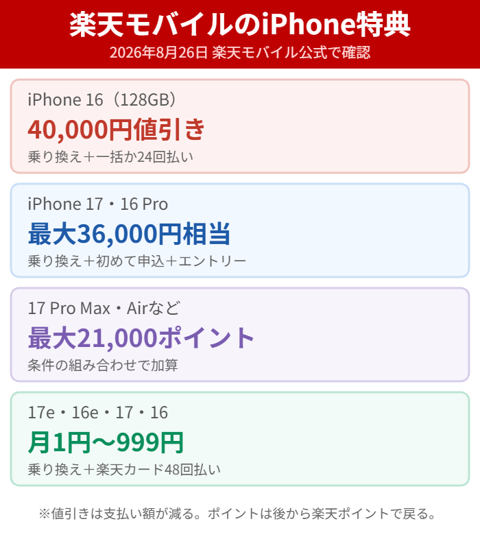 iPhone16の40000円値引きなど楽天モバイルのiPhone特典4種類の早見表