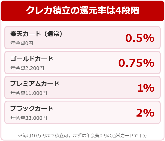 通常0.5%からブラック2%まで楽天カードのクレカ積立還元率4段階の図解