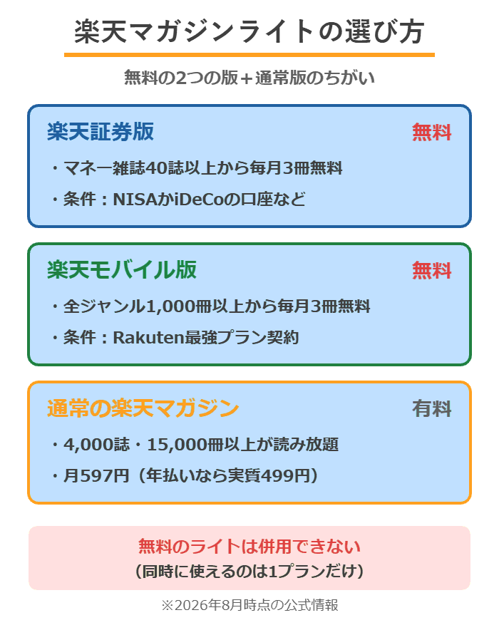 楽天マガジンライトの楽天証券版・楽天モバイル版・通常版の違い(無料条件と読める冊数)