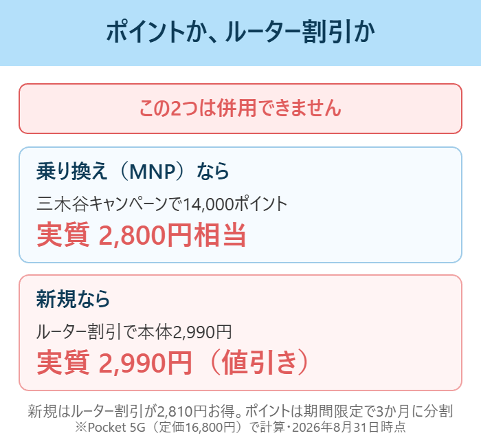 MNPなら14000ポイント、新規ならルーター2990円という分岐の図解
