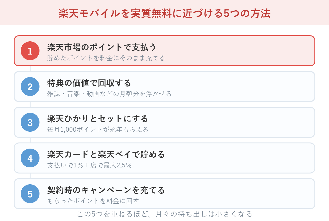 楽天モバイルを実質無料に近づける5つの方法