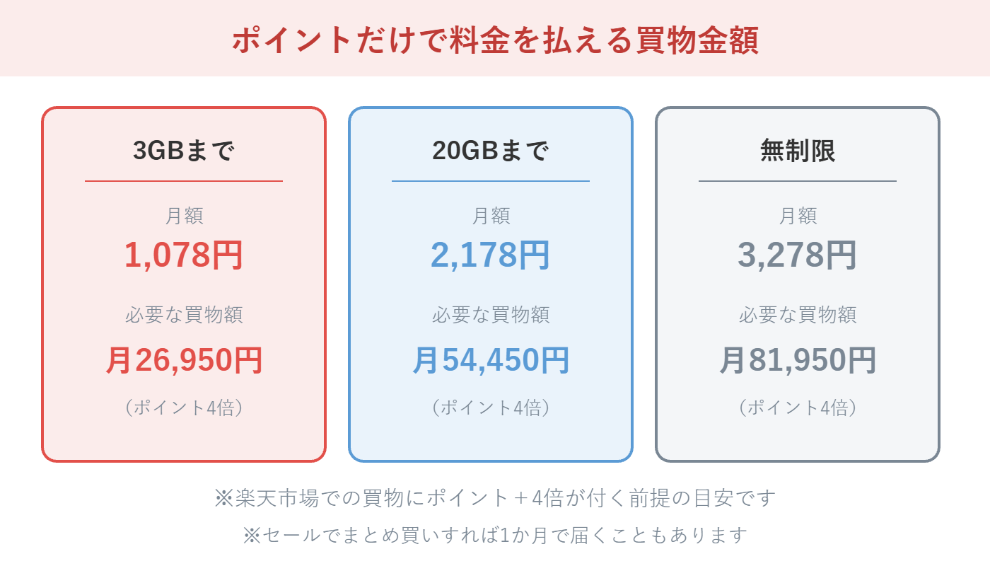 ポイントだけで楽天モバイル料金を払える買物金額