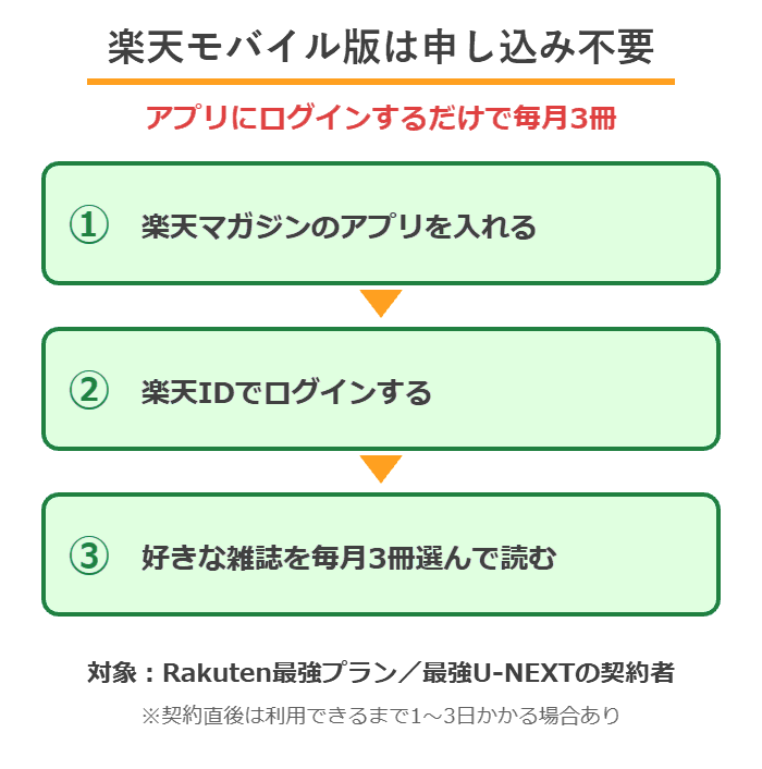 楽天マガジンライトfor楽天モバイルは申し込み不要(アプリを入れて楽天IDでログインするだけで毎月3冊無料)