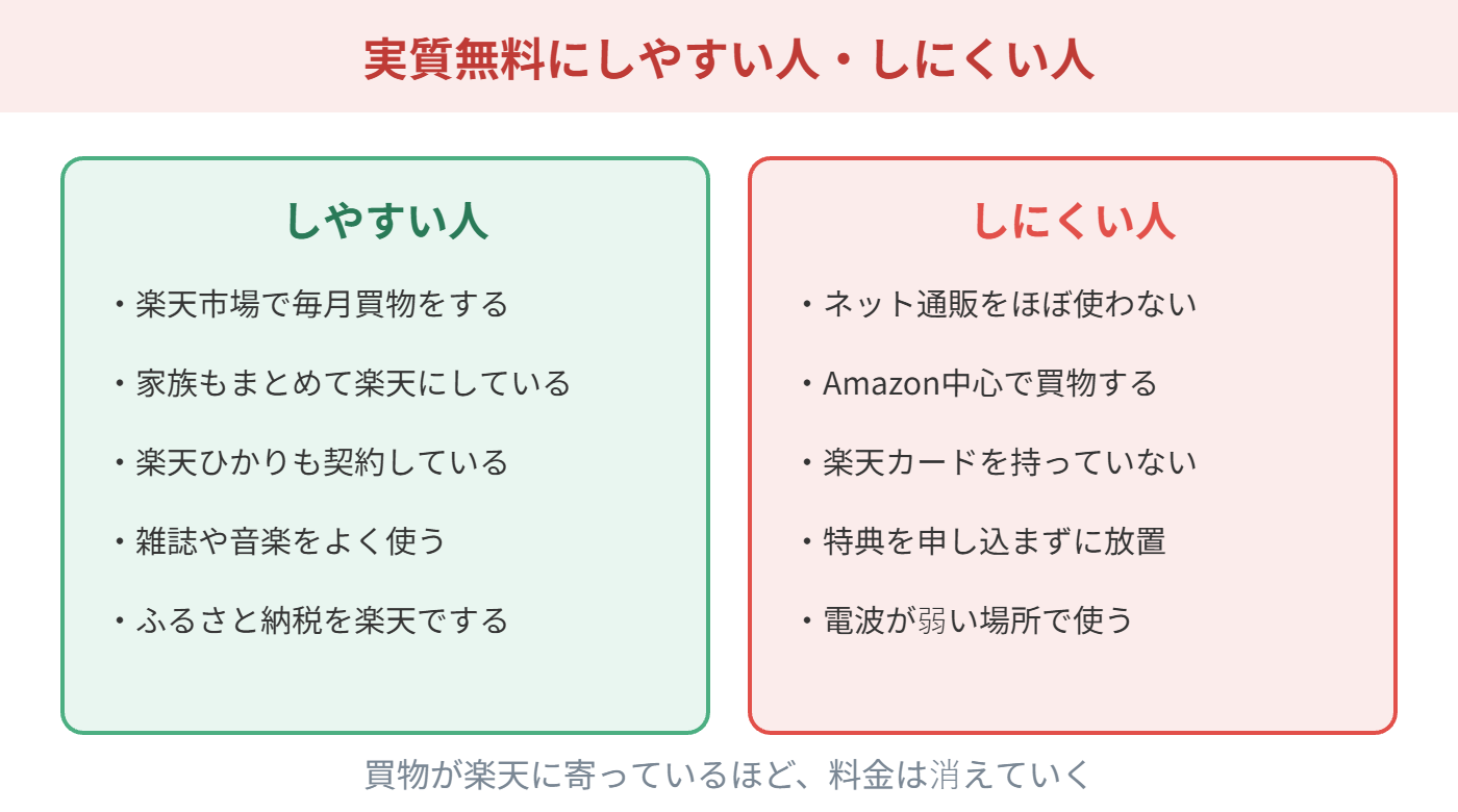 楽天モバイルを実質無料にしやすい人・しにくい人