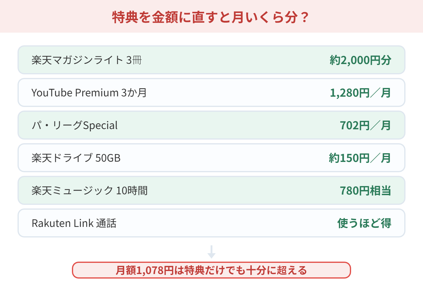 楽天モバイルの特典を金額に直すといくら分か