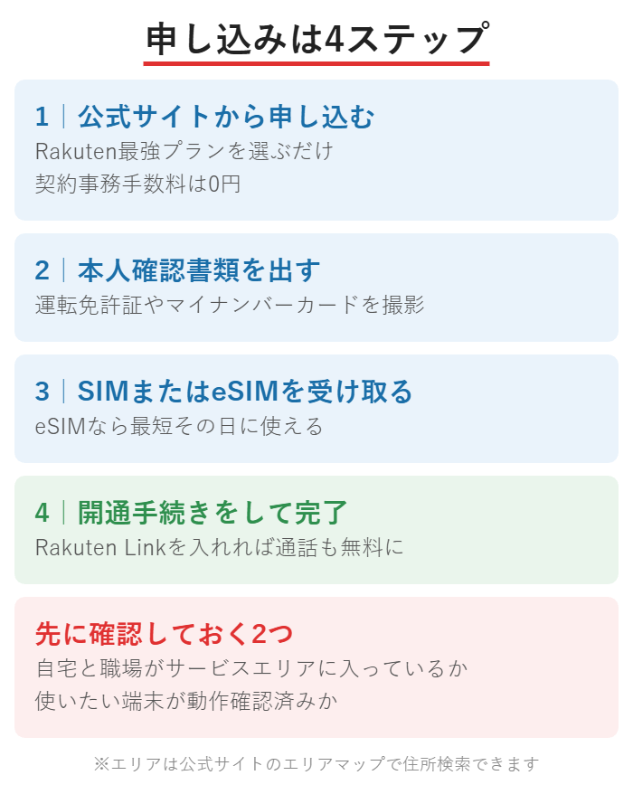 楽天モバイルの申し込み4ステップの図解