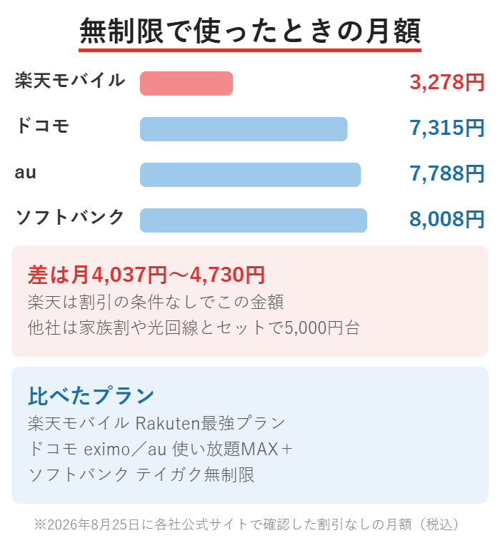 無制限で使ったときの月額比較。楽天3,278円・ドコモ7,315円・au7,788円・ソフトバンク8,008円