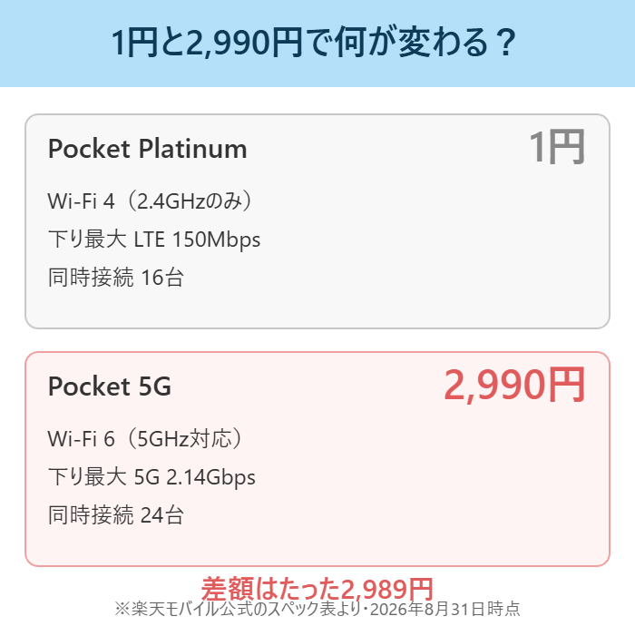 1円のPlatinumと2,990円のPocket 5GのWi-Fi規格と速度の違い