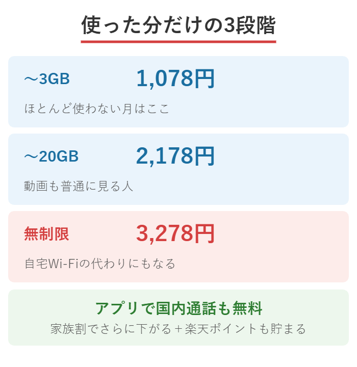 楽天モバイルの料金が3GB1,078円・20GB2,178円・無制限3,278円の3段階になることを示した図解