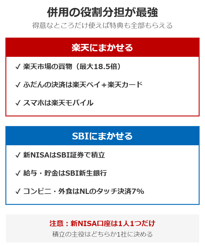 楽天経済圏とSBI経済圏を併用するときの役割分担の図解。買物と決済とスマホは楽天、新NISAと銀行とコンビニ決済はSBIにまかせる。新NISA口座は1人1つ