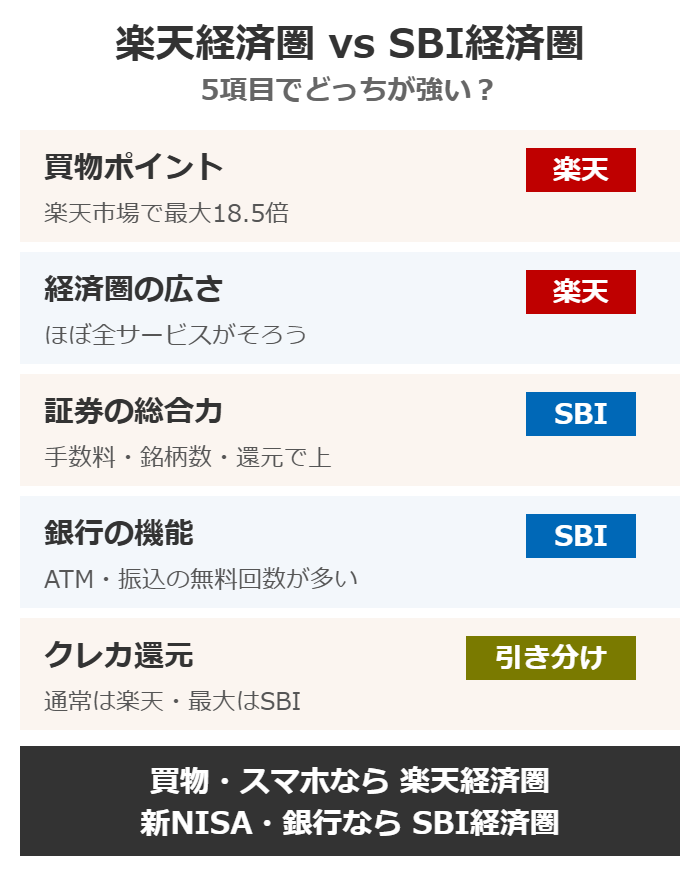 楽天経済圏とSBI経済圏を5項目で比較した図解。買物ポイントと経済圏の広さは楽天、証券の総合力と銀行の機能はSBIが強い