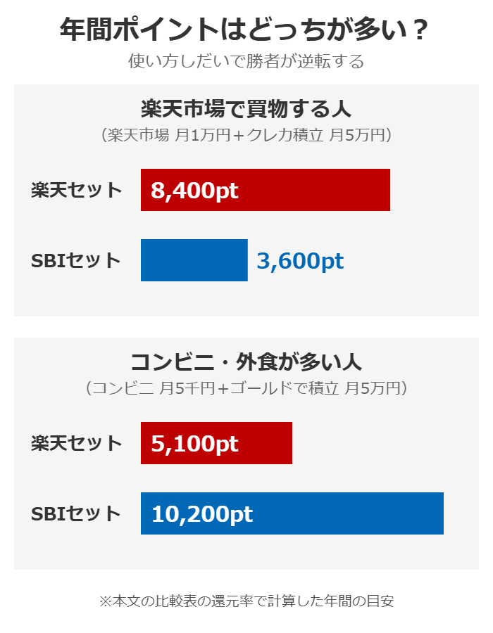 楽天セットとSBIセットの年間ポイントを2つの使い方で比較した図解。楽天市場で買物する人は楽天セット8400pt、コンビニ外食が多い人はSBIセット10200ptが有利