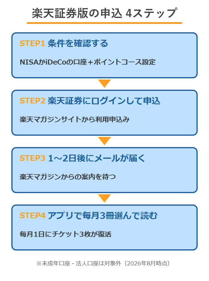 楽天マガジンライトfor楽天証券の申込手順4ステップ(条件確認→ログインして申込→メール→アプリで読む)