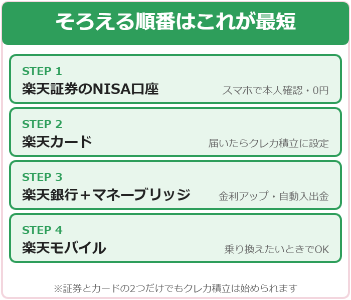 楽天証券・カード・銀行・モバイルの順にそろえるのが最短という図解