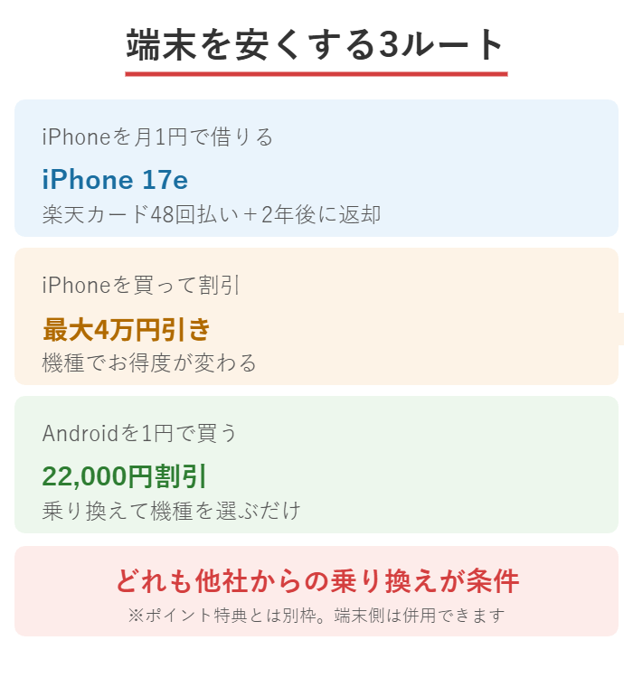 楽天モバイルでiPhoneを月1円で借りる・買って最大4万円引き・Androidを1円で買う3ルートの図解