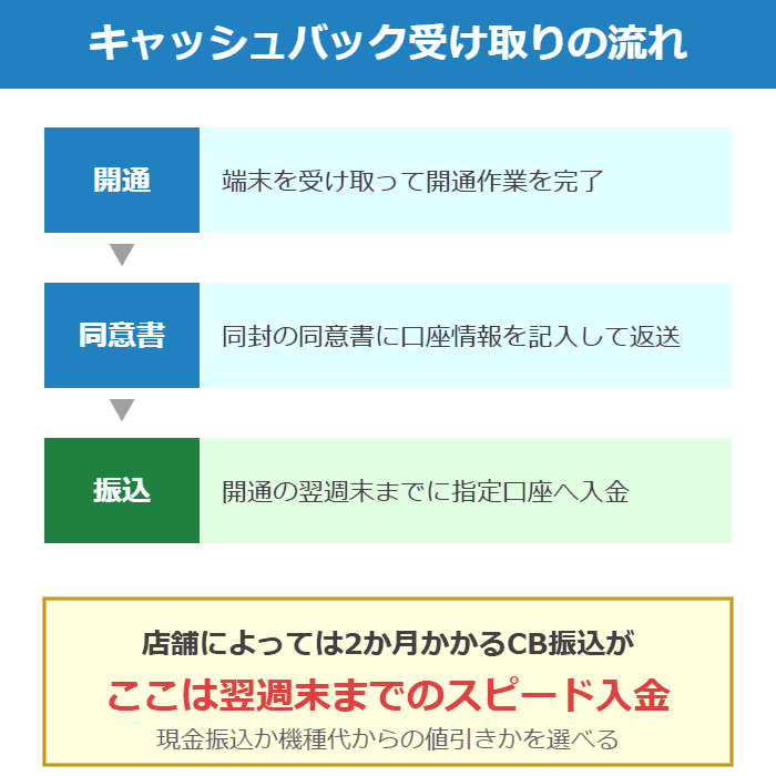 スマホ乗り換えドットコムのキャッシュバック受け取りの流れの図解。開通、同意書の返送、開通の翌週末までに指定口座へ入金