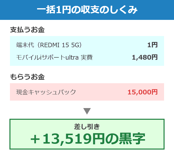 REDMI 15 5G一括1円の収支のしくみ。端末代1円とモバイルiサポート実費1,480円を払い、現金キャッシュバック15,000円を受け取ると差し引き13,519円の黒字になる図解