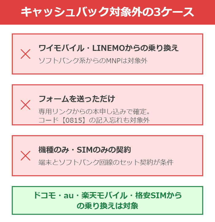 キャッシュバック対象外になる3つのケースの図解。ワイモバイル・LINEMOからの乗り換え、フォーム送信だけ、機種のみ・SIMのみの契約