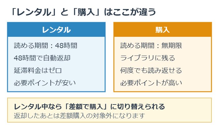 Renta!のレンタル48時間と購入無期限の違いを比較した図