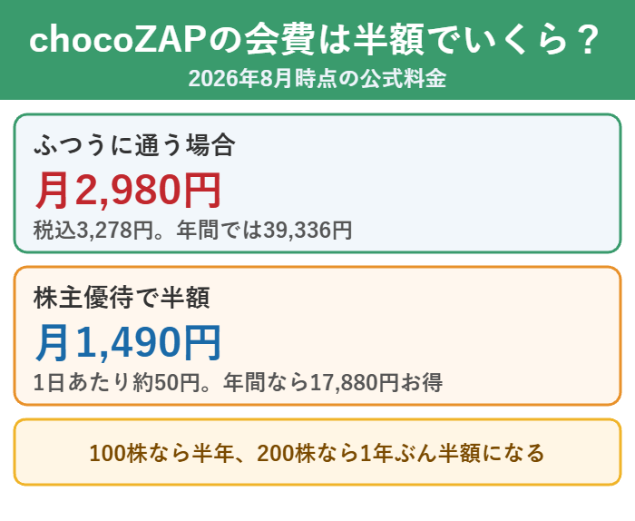 chocoZAPの月会費と株主優待で半額になった場合の金額