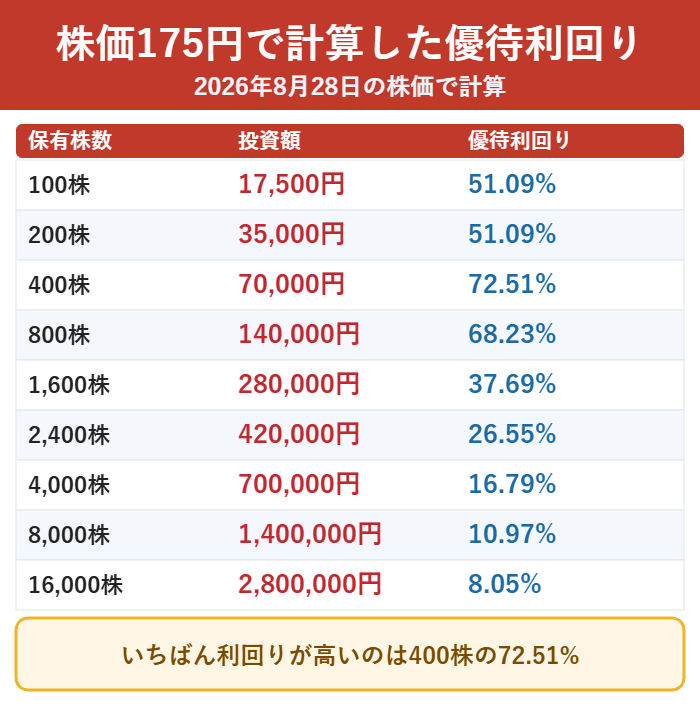株価175円で計算したRIZAPグループの保有株数別の優待利回り
