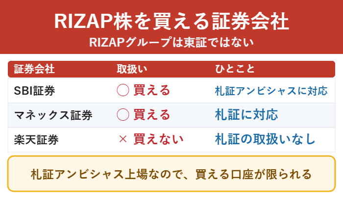 札証アンビシャス上場のRIZAP株を買える証券会社と買えない証券会社