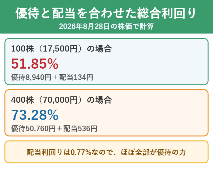 RIZAPグループの株主優待と配当を合わせた総合利回り