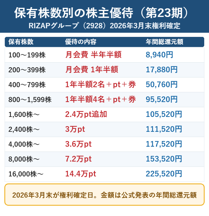 RIZAPグループの保有株数別の株主優待の内容と年間総還元額