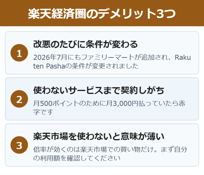 楽天経済圏のデメリット3つをまとめた図