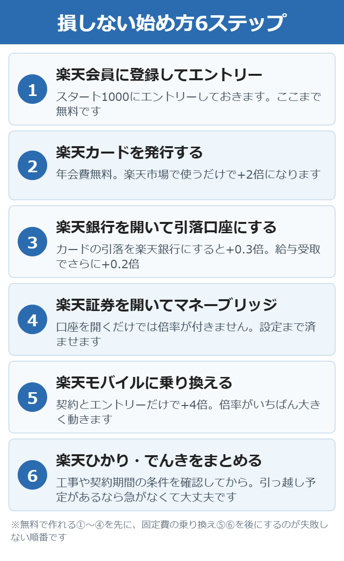 楽天経済圏を始める順番6ステップの図