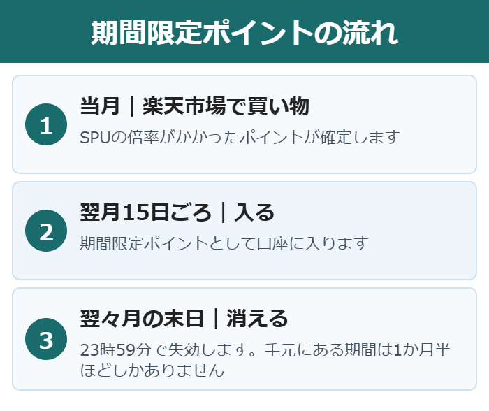 SPUの期間限定ポイントが入ってから消えるまでの流れの図