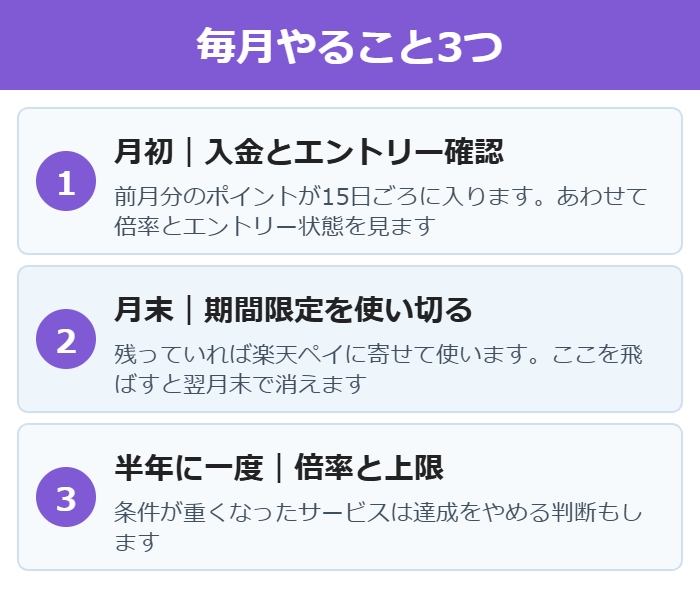 楽天経済圏を維持するために毎月やること3つの図