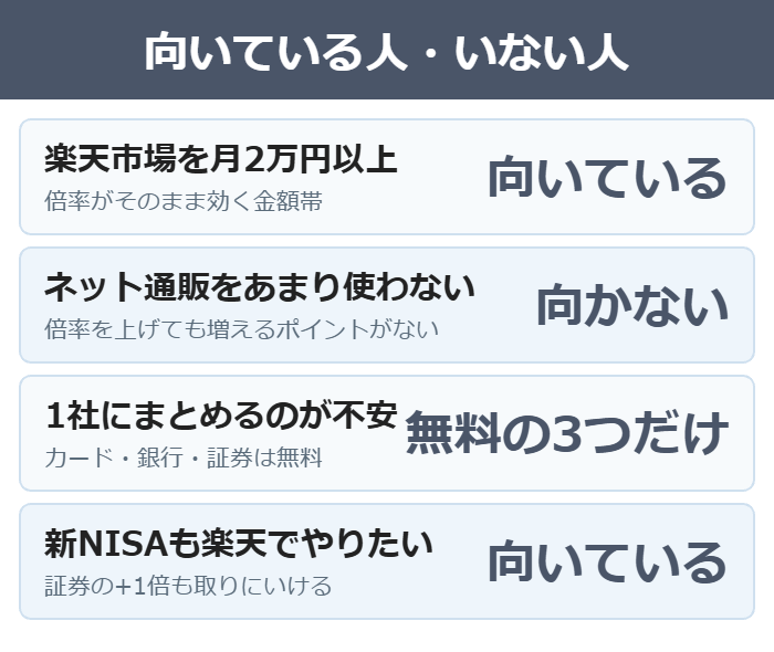 楽天経済圏が向いている人と向いていない人の図