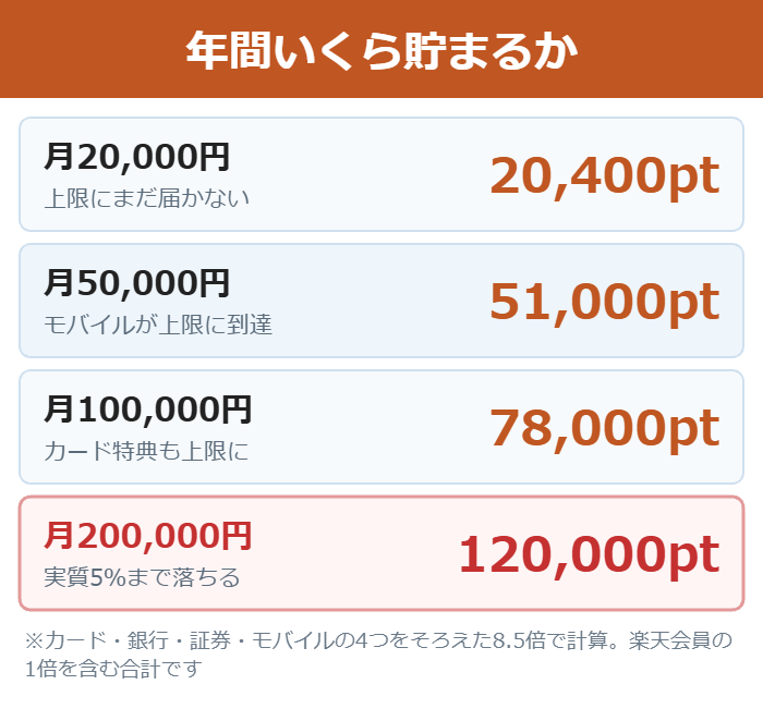 楽天市場の利用額別に年間で貯まるポイントを示した図