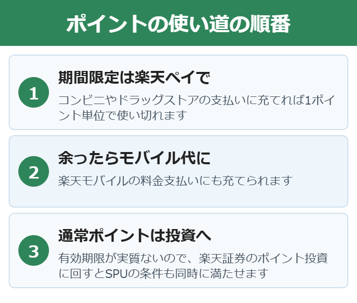 楽天ポイントを使い切るための優先順位の図