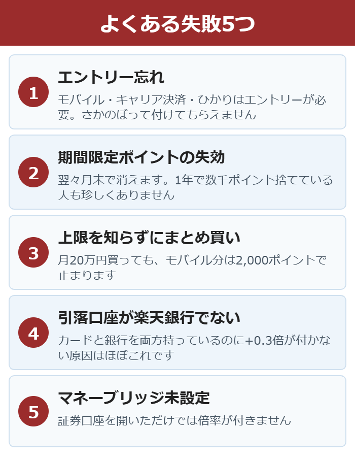 楽天経済圏で損をするよくある失敗5つの図