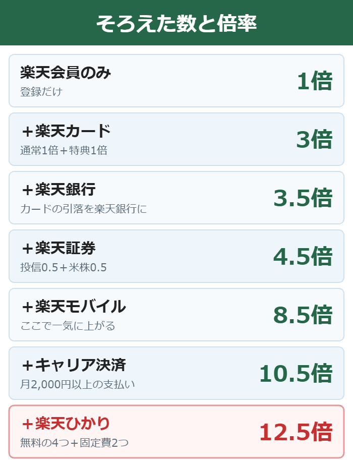 楽天のサービスをそろえた数ごとのSPU倍率を示した図